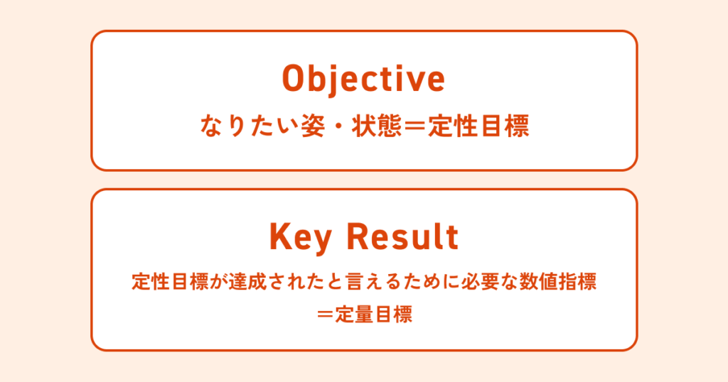 objectiveとはなりたい姿・状態のこと　Key Resultは定性目標が達成されたと言えるために必要な数値指標のこと