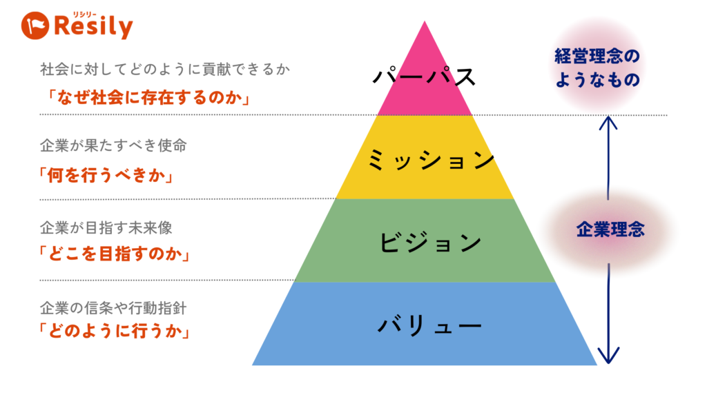 パーパスとビジョン、ミッションの違いを徹底解説｜組織の方向性を理解するためのガイド - OKRツールResily（リシリー）