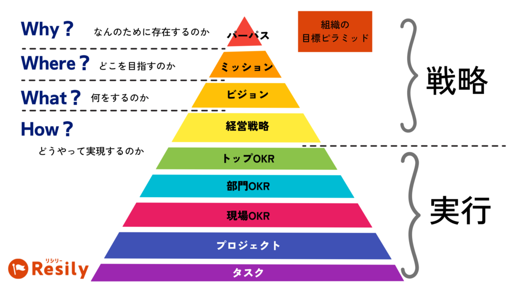 パーパスとビジョン、ミッションの違いを徹底解説｜組織の方向性を理解するためのガイド - OKRツールResily（リシリー）