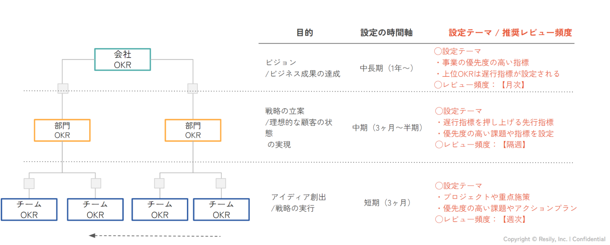 OKR導入時の各階層の目標期間の概念