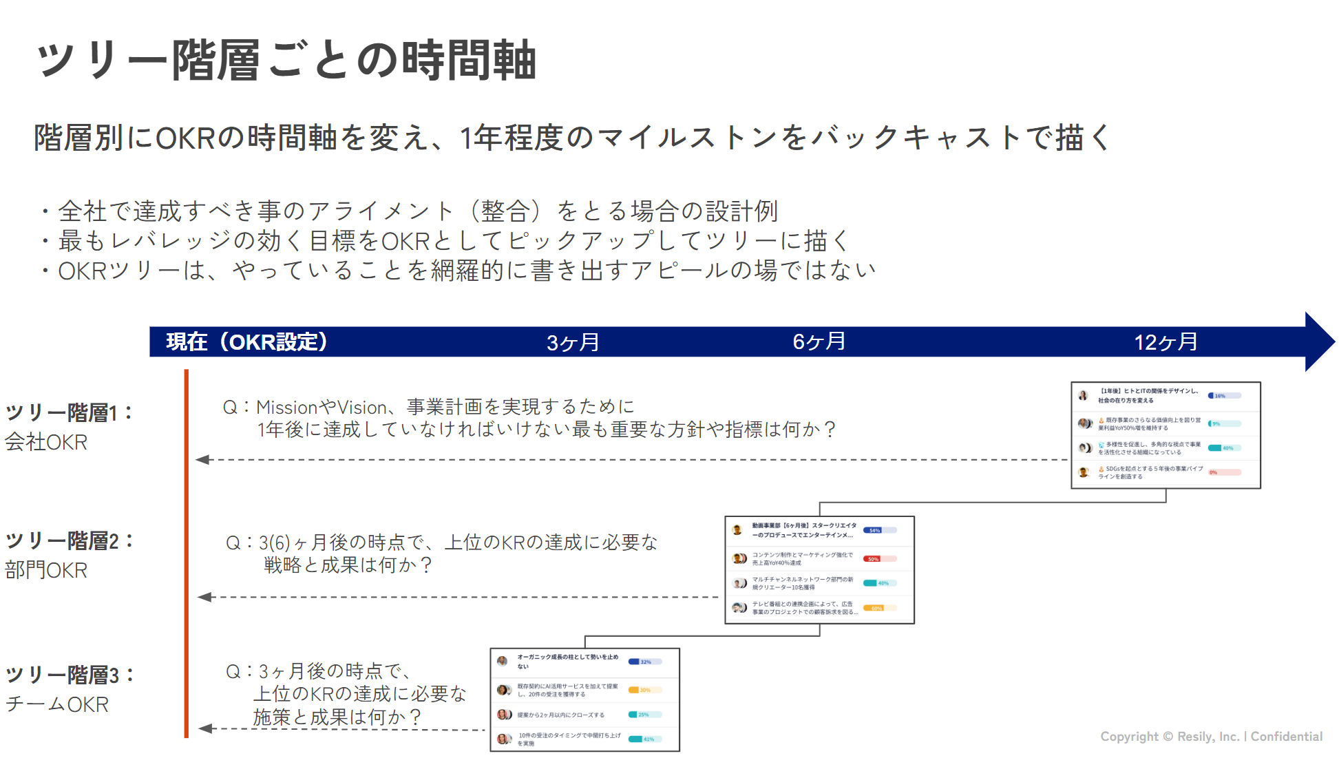 ツリー階層ごとの時間軸